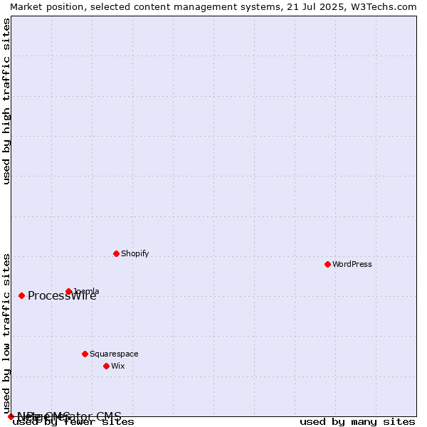 Market position of ProcessWire vs. LiBe CMS vs. Netgenerator CMS