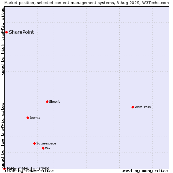 Market position of SharePoint vs. LiBe CMS vs. Netgenerator CMS