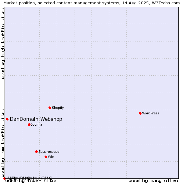 Market position of DanDomain Webshop vs. LiBe CMS vs. Netgenerator CMS