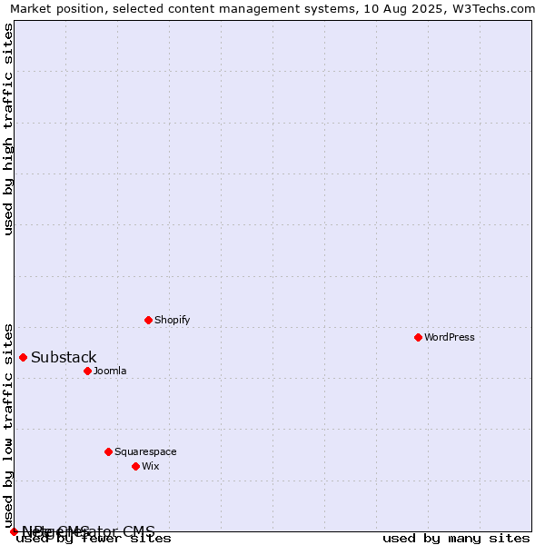 Market position of Substack vs. LiBe CMS vs. Netgenerator CMS