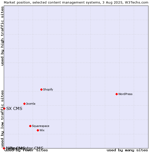 Market position of SX CMS vs. LiBe CMS vs. Netgenerator CMS