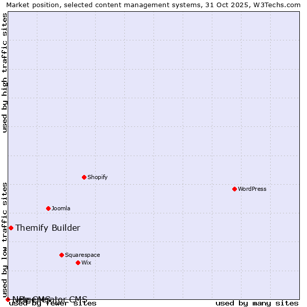 Market position of Themify Builder vs. LiBe CMS vs. Netgenerator CMS