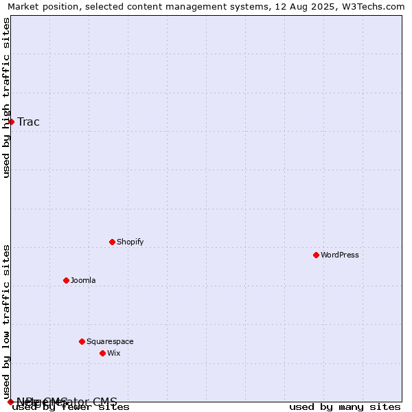Market position of Trac vs. LiBe CMS vs. Netgenerator CMS
