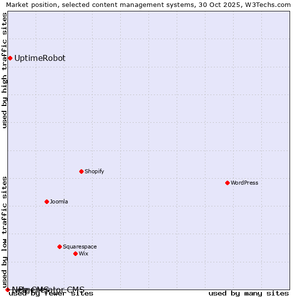 Market position of UptimeRobot vs. LiBe CMS vs. Netgenerator CMS