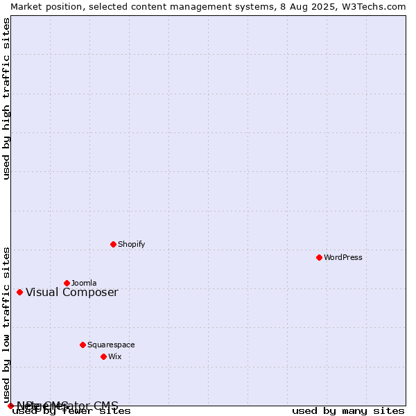 Market position of Visual Composer vs. LiBe CMS vs. Netgenerator CMS