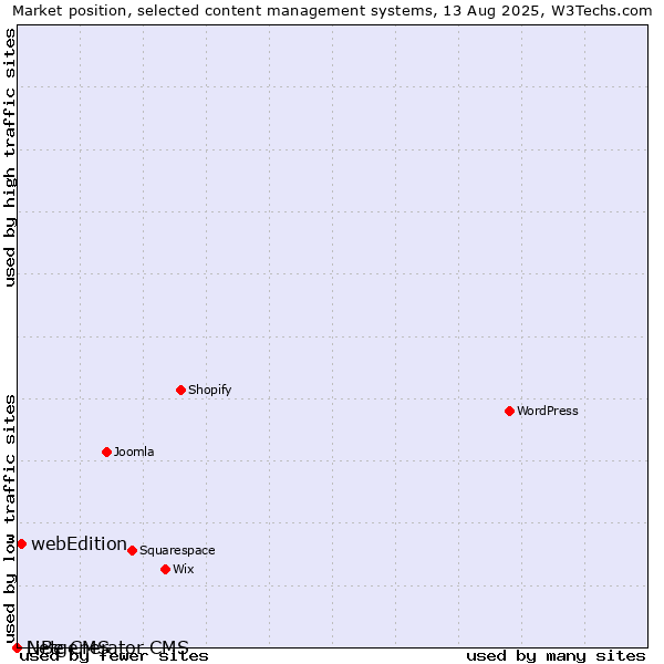 Market position of webEdition vs. LiBe CMS vs. Netgenerator CMS