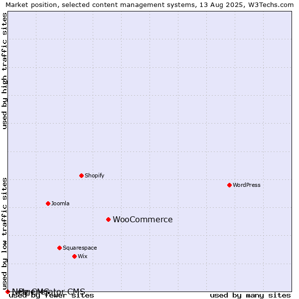 Market position of WooCommerce vs. LiBe CMS vs. Netgenerator CMS