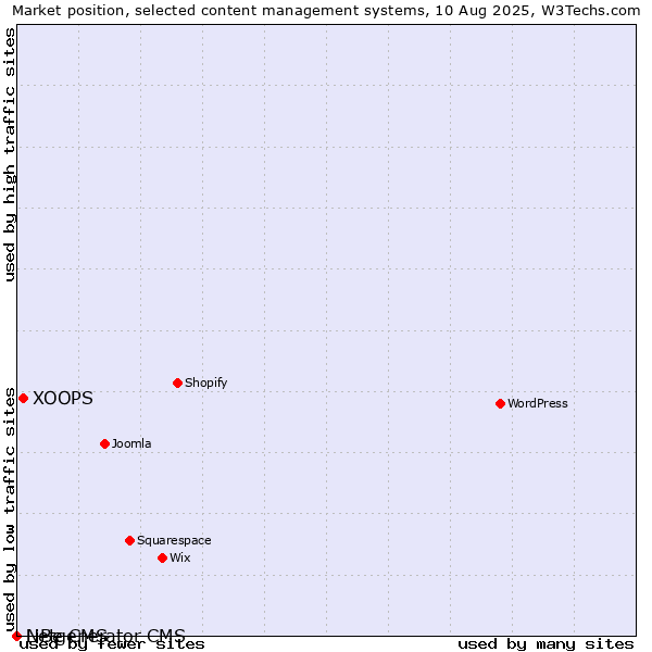 Market position of XOOPS vs. LiBe CMS vs. Netgenerator CMS