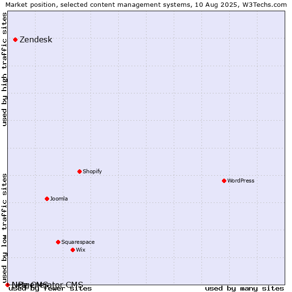Market position of Zendesk vs. LiBe CMS vs. Netgenerator CMS