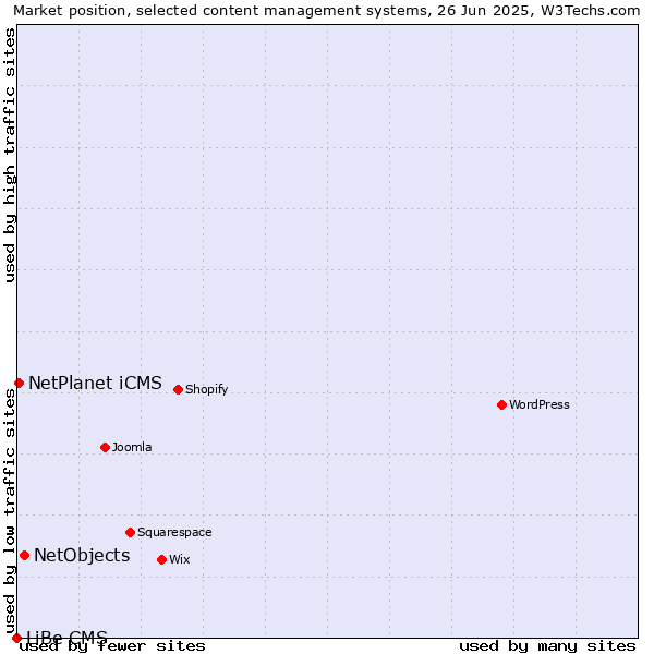 Market position of NetObjects vs. NetPlanet iCMS vs. LiBe CMS