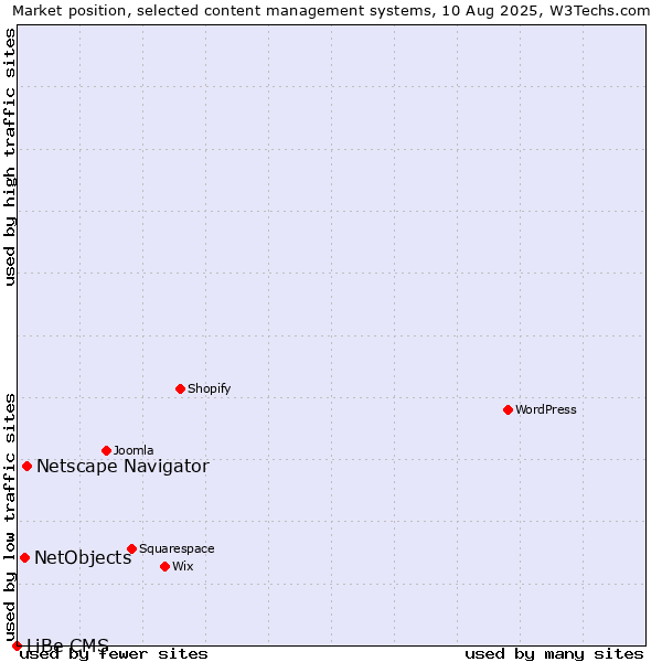 Market position of Netscape Navigator vs. NetObjects vs. LiBe CMS