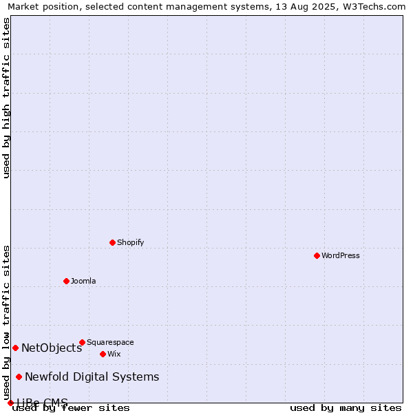 Market position of Newfold Digital Systems vs. NetObjects vs. LiBe CMS