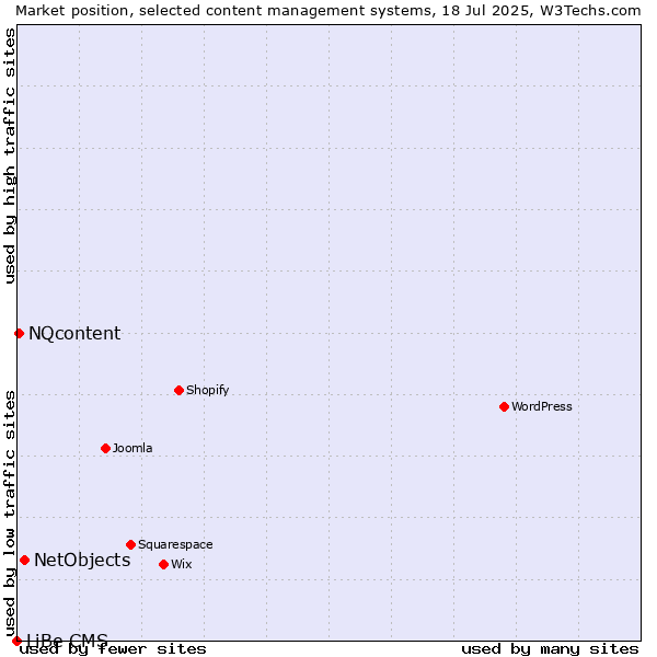 Market position of NetObjects vs. NQcontent vs. LiBe CMS