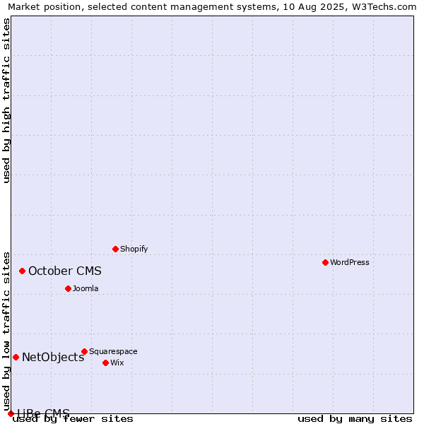 Market position of October CMS vs. NetObjects vs. LiBe CMS