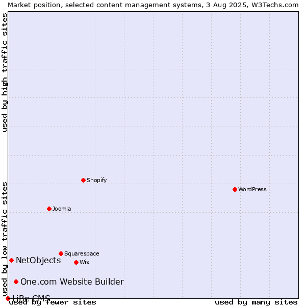 Market position of One.com Website Builder vs. NetObjects vs. LiBe CMS