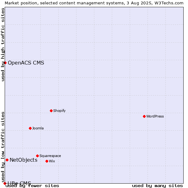 Market position of NetObjects vs. OpenACS CMS vs. LiBe CMS