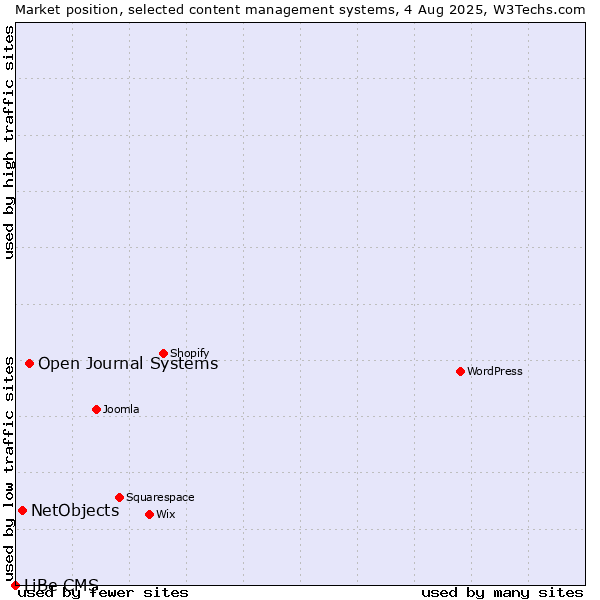 Market position of Open Journal Systems vs. NetObjects vs. LiBe CMS