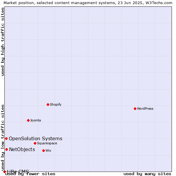 Market position of NetObjects vs. OpenSolution Systems vs. LiBe CMS