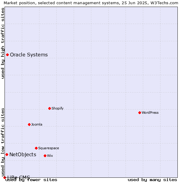 Market position of Oracle Systems vs. NetObjects vs. LiBe CMS