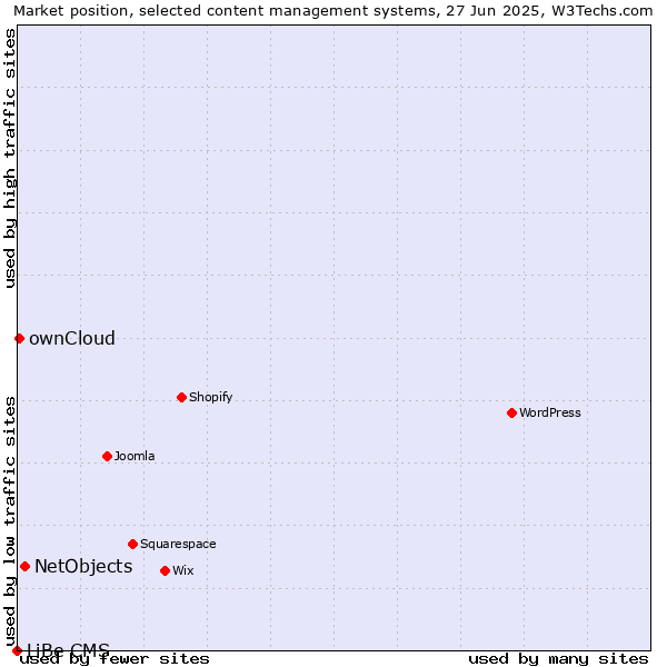 Market position of NetObjects vs. ownCloud vs. LiBe CMS