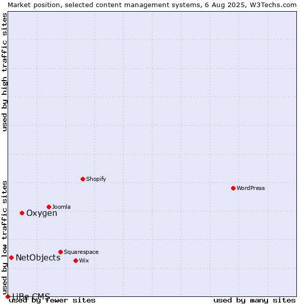 Market position of Oxygen vs. NetObjects vs. LiBe CMS