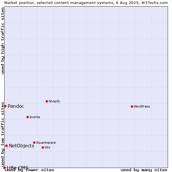 Market position of NetObjects vs. Pandoc vs. LiBe CMS