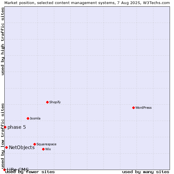 Market position of NetObjects vs. phase 5 vs. LiBe CMS