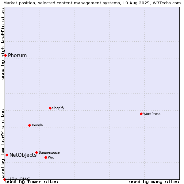 Market position of NetObjects vs. Phorum vs. LiBe CMS