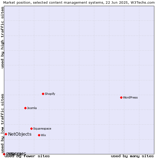 Market position of NetObjects vs. PHPFox vs. LiBe CMS