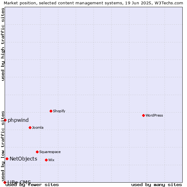 Market position of NetObjects vs. phpwind vs. LiBe CMS