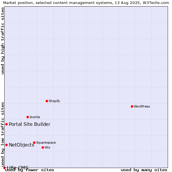 Market position of Portal Site Builder vs. NetObjects vs. LiBe CMS