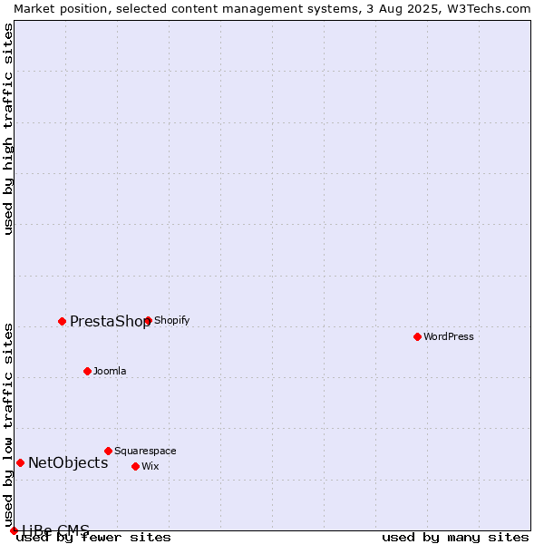 Market position of PrestaShop vs. NetObjects vs. LiBe CMS