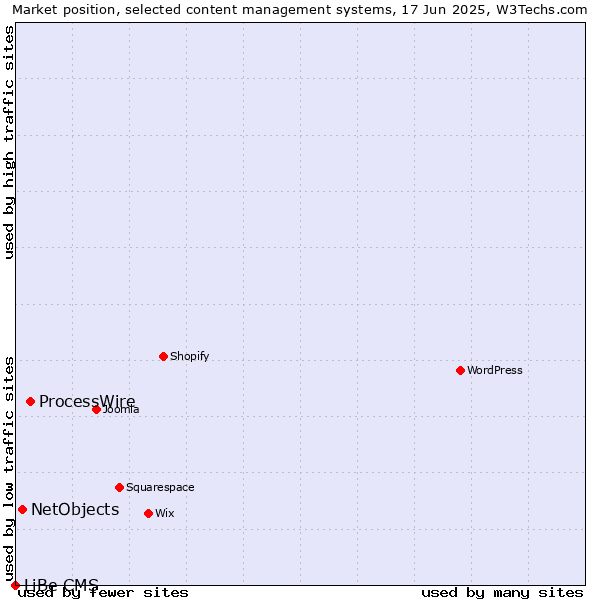 Market position of ProcessWire vs. NetObjects vs. LiBe CMS