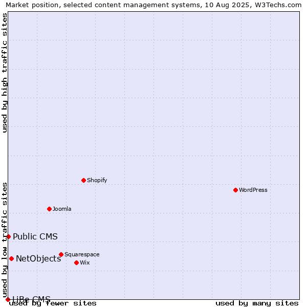 Market position of NetObjects vs. Public CMS vs. LiBe CMS