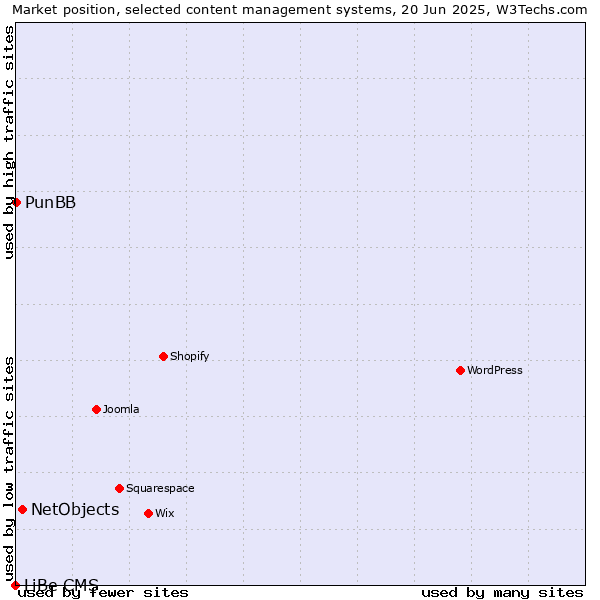 Market position of NetObjects vs. PunBB vs. LiBe CMS