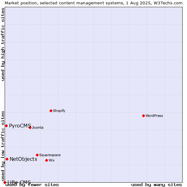 Market position of NetObjects vs. PyroCMS vs. LiBe CMS