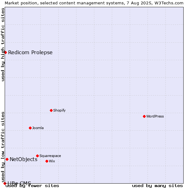 Market position of NetObjects vs. Redicom Prolepse vs. LiBe CMS