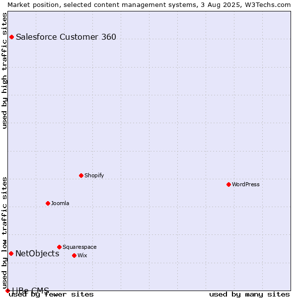 Market position of Salesforce Customer 360 vs. NetObjects vs. LiBe CMS
