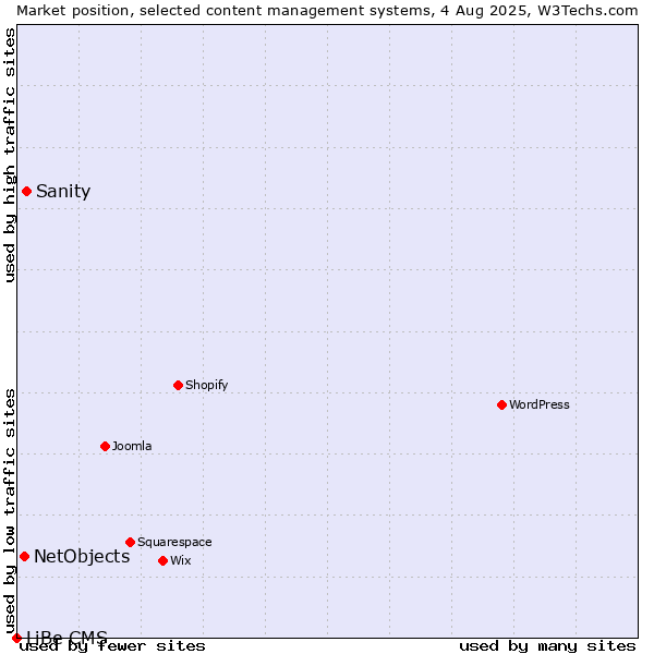 Market position of Sanity vs. NetObjects vs. LiBe CMS