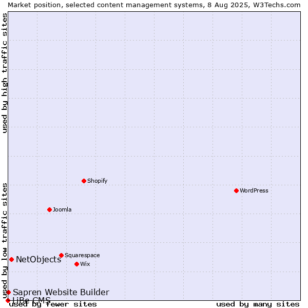 Market position of NetObjects vs. Sapren Website Builder vs. LiBe CMS