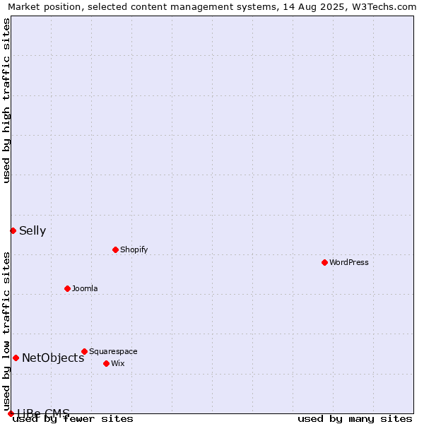 Market position of NetObjects vs. Selly vs. LiBe CMS