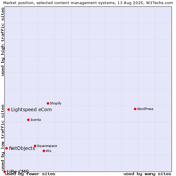 Market position of Lightspeed eCom vs. NetObjects vs. LiBe CMS