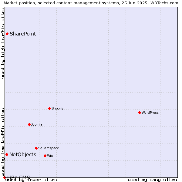 Market position of SharePoint vs. NetObjects vs. LiBe CMS