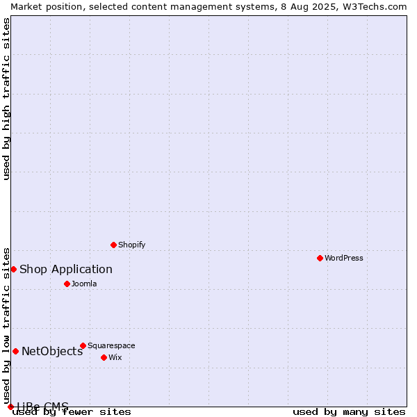 Market position of NetObjects vs. Shop Application vs. LiBe CMS