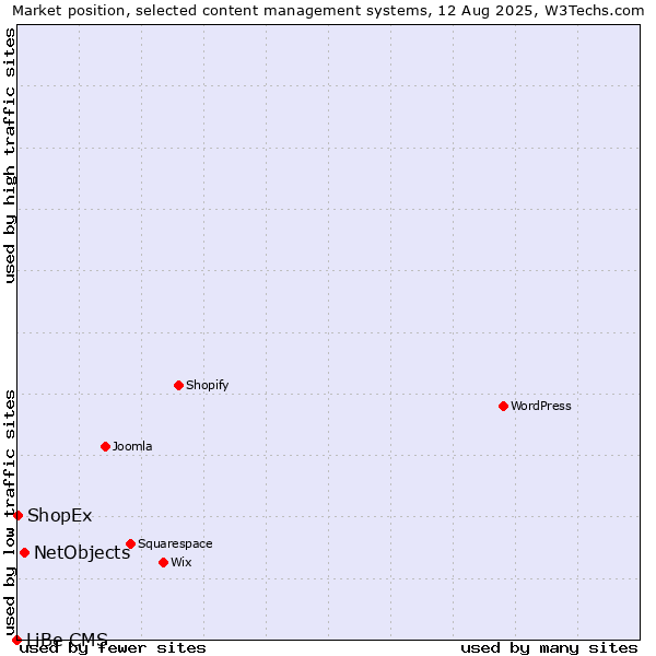Market position of NetObjects vs. ShopEx vs. LiBe CMS
