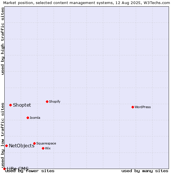 Market position of Shoptet vs. NetObjects vs. LiBe CMS