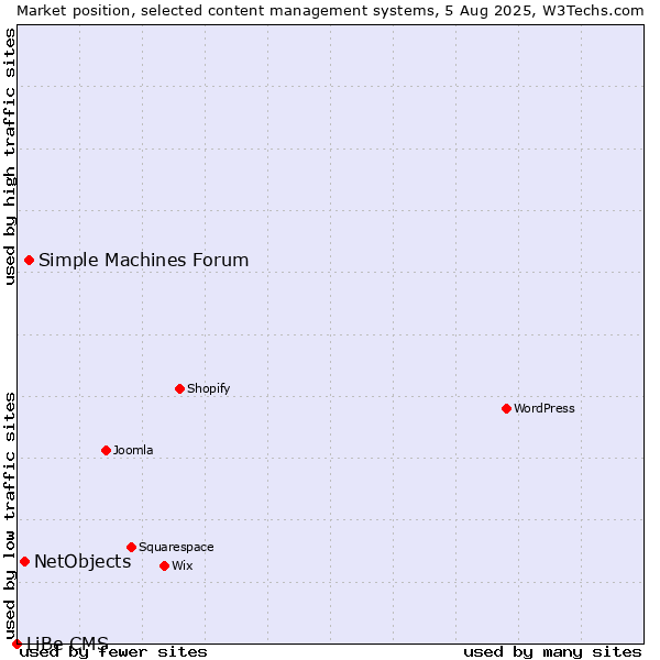 Market position of Simple Machines Forum vs. NetObjects vs. LiBe CMS