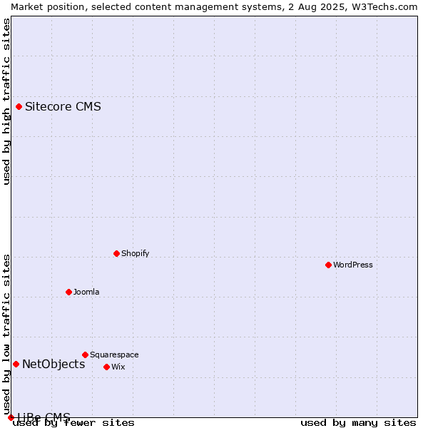 Market position of Sitecore CMS vs. NetObjects vs. LiBe CMS