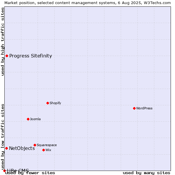 Market position of Progress Sitefinity vs. NetObjects vs. LiBe CMS