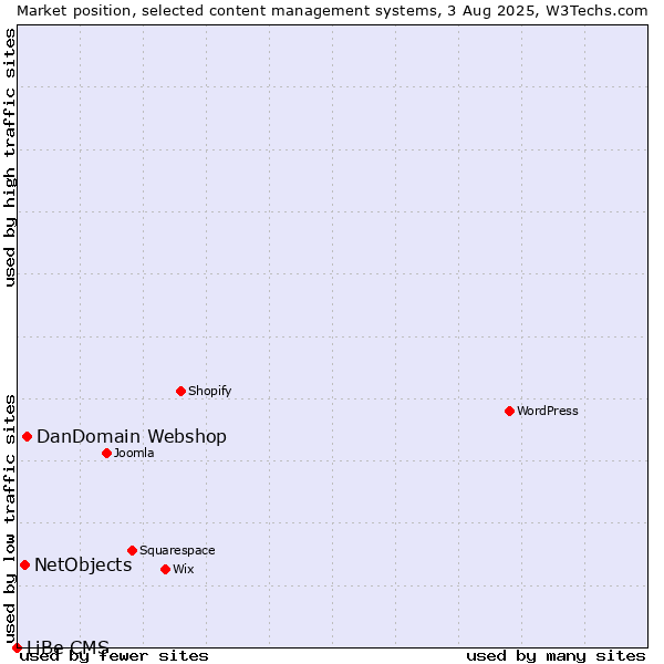 Market position of DanDomain Webshop vs. NetObjects vs. LiBe CMS